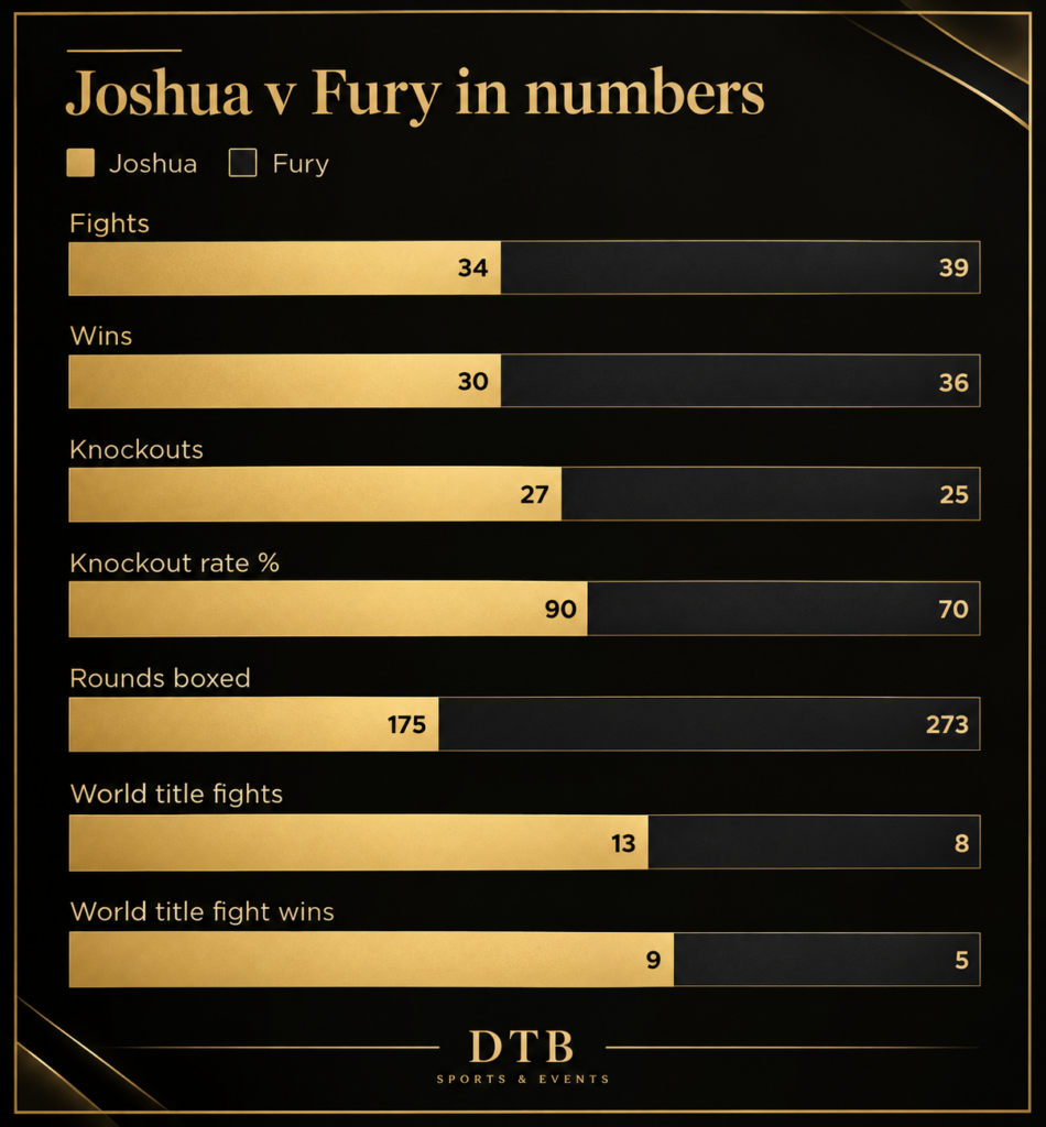 Fury & Joshua Fight Statistics